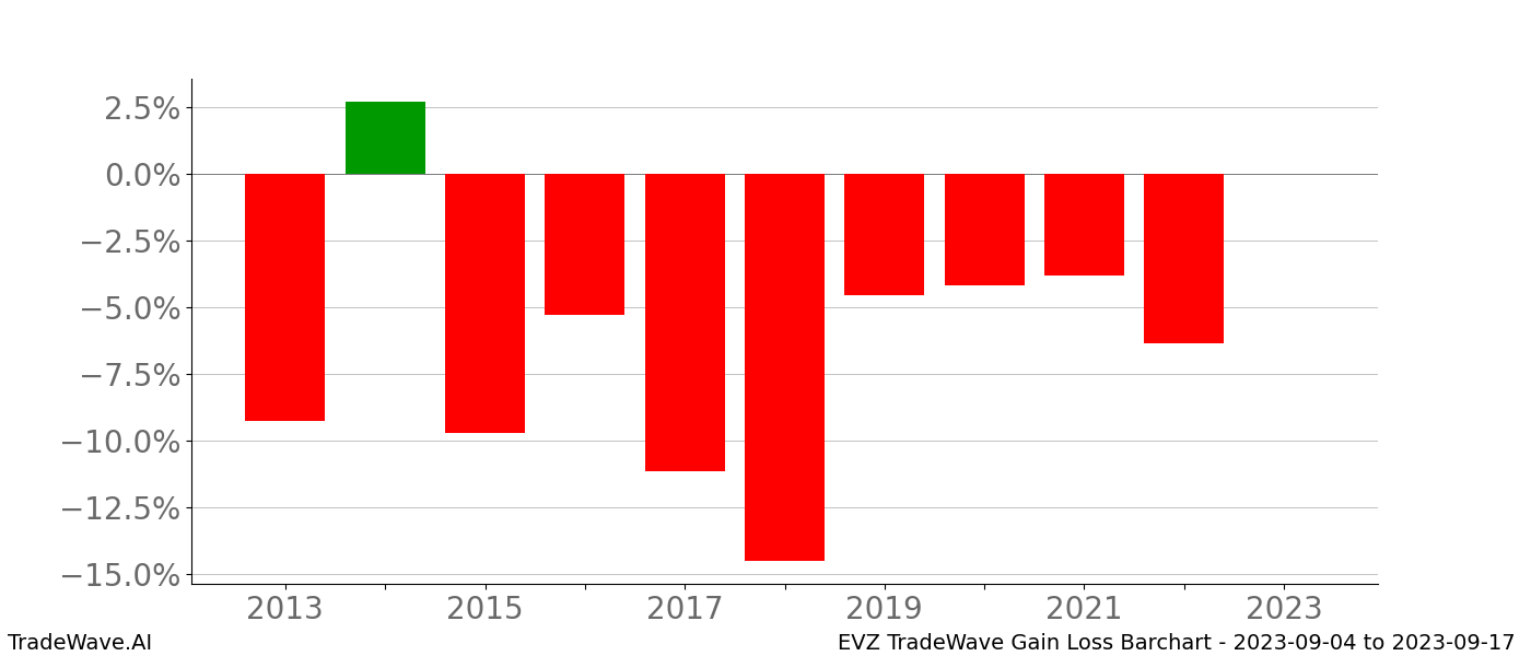 Gain/Loss barchart EVZ for date range: 2023-09-04 to 2023-09-17 - this chart shows the gain/loss of the TradeWave opportunity for EVZ buying on 2023-09-04 and selling it on 2023-09-17 - this barchart is showing 10 years of history