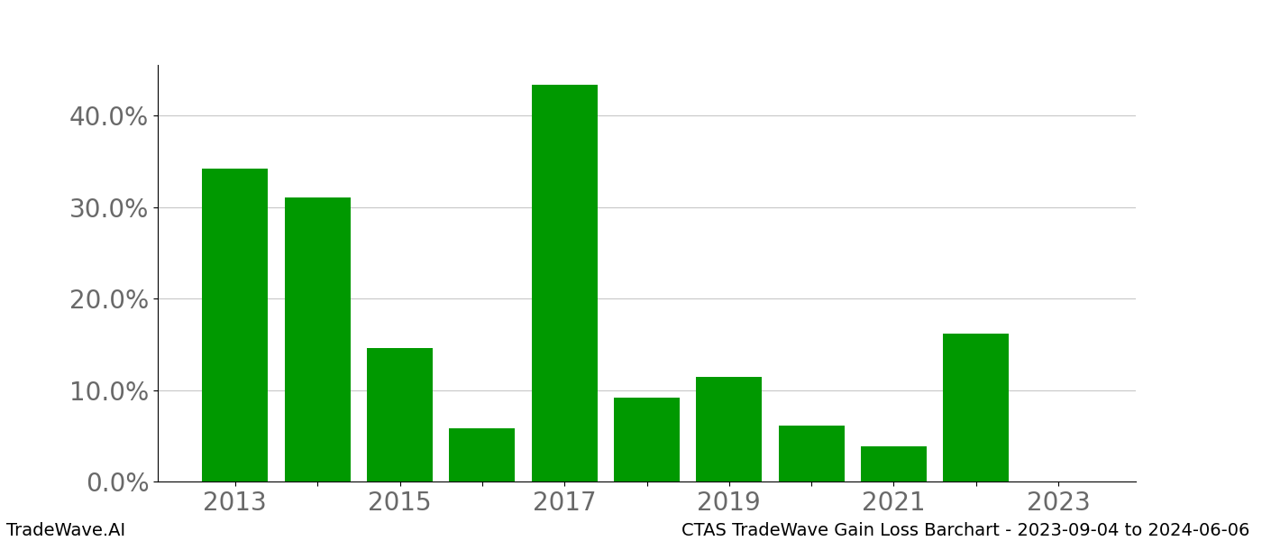 Gain/Loss barchart CTAS for date range: 2023-09-04 to 2024-06-06 - this chart shows the gain/loss of the TradeWave opportunity for CTAS buying on 2023-09-04 and selling it on 2024-06-06 - this barchart is showing 10 years of history