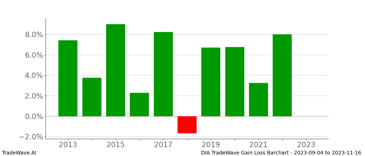 Gain/Loss barchart DIA for date range: 2023-09-04 to 2023-11-16 - this chart shows the gain/loss of the TradeWave opportunity for DIA buying on 2023-09-04 and selling it on 2023-11-16 - this barchart is showing 10 years of history