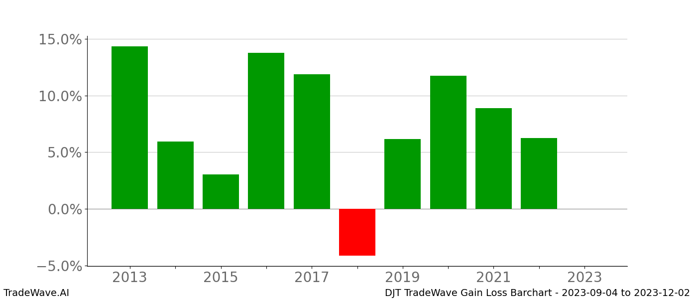 Gain/Loss barchart DJT for date range: 2023-09-04 to 2023-12-02 - this chart shows the gain/loss of the TradeWave opportunity for DJT buying on 2023-09-04 and selling it on 2023-12-02 - this barchart is showing 10 years of history