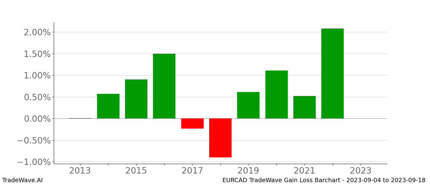 Gain/Loss barchart EURCAD for date range: 2023-09-04 to 2023-09-18 - this chart shows the gain/loss of the TradeWave opportunity for EURCAD buying on 2023-09-04 and selling it on 2023-09-18 - this barchart is showing 10 years of history