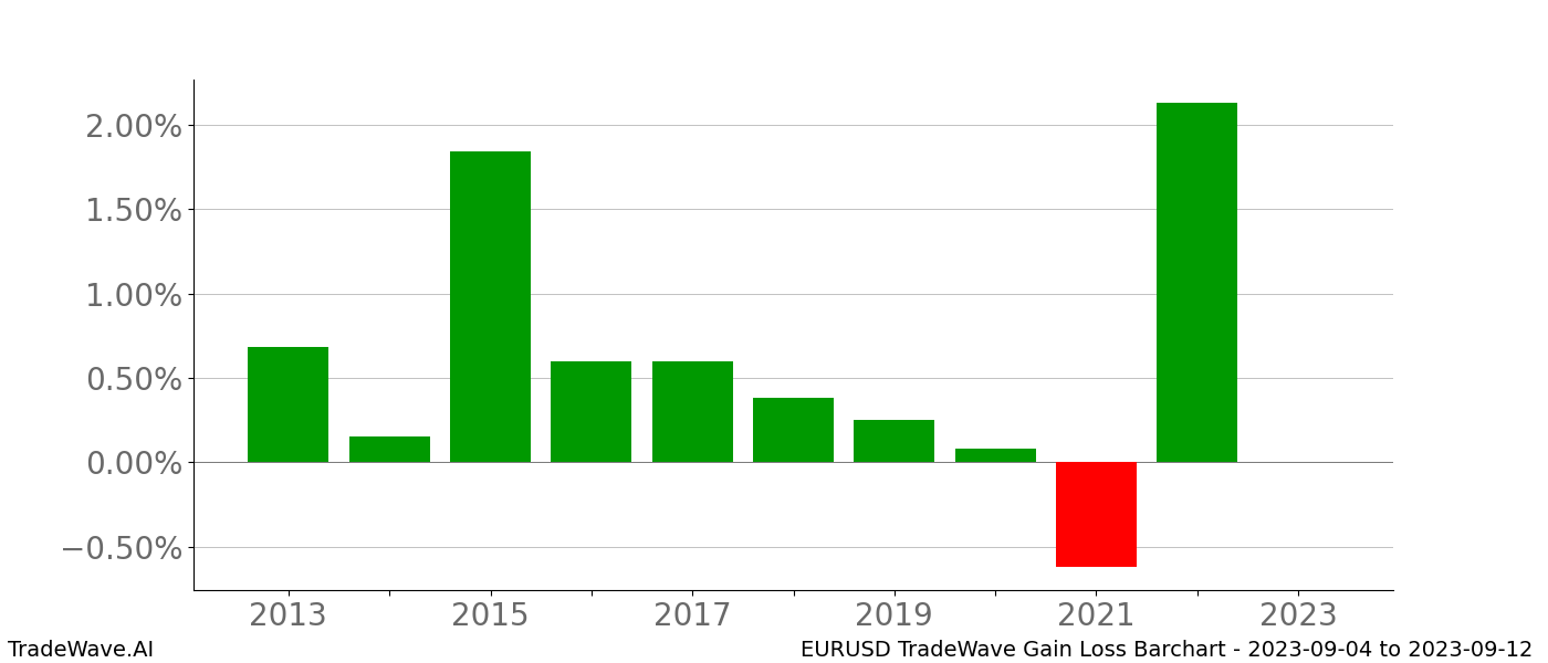 Gain/Loss barchart EURUSD for date range: 2023-09-04 to 2023-09-12 - this chart shows the gain/loss of the TradeWave opportunity for EURUSD buying on 2023-09-04 and selling it on 2023-09-12 - this barchart is showing 10 years of history