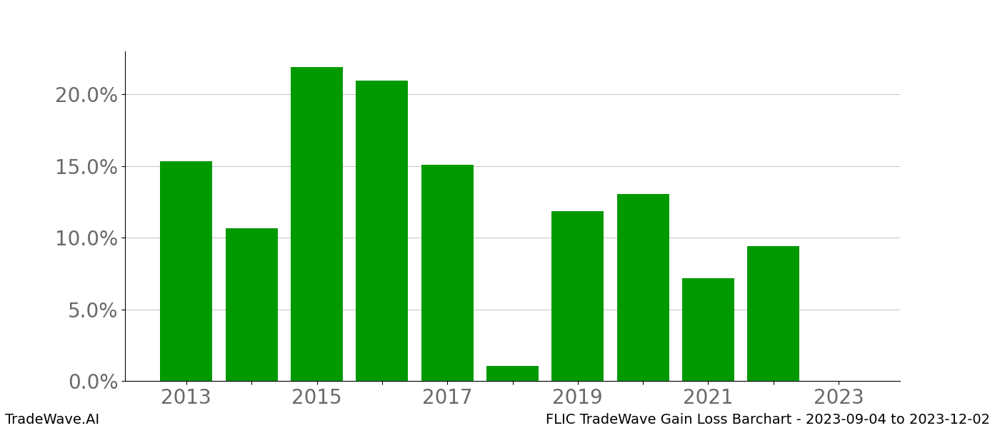 Gain/Loss barchart FLIC for date range: 2023-09-04 to 2023-12-02 - this chart shows the gain/loss of the TradeWave opportunity for FLIC buying on 2023-09-04 and selling it on 2023-12-02 - this barchart is showing 10 years of history