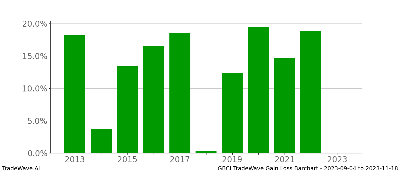 Gain/Loss barchart GBCI for date range: 2023-09-04 to 2023-11-18 - this chart shows the gain/loss of the TradeWave opportunity for GBCI buying on 2023-09-04 and selling it on 2023-11-18 - this barchart is showing 10 years of history