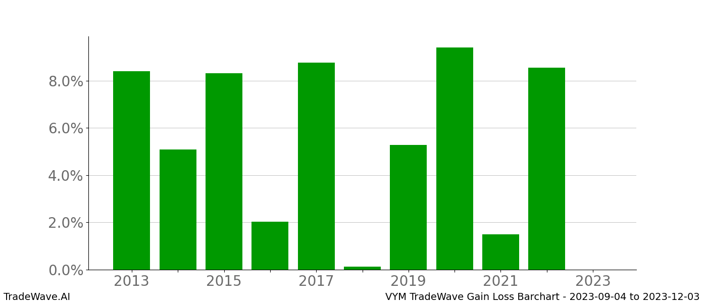 Gain/Loss barchart VYM for date range: 2023-09-04 to 2023-12-03 - this chart shows the gain/loss of the TradeWave opportunity for VYM buying on 2023-09-04 and selling it on 2023-12-03 - this barchart is showing 10 years of history