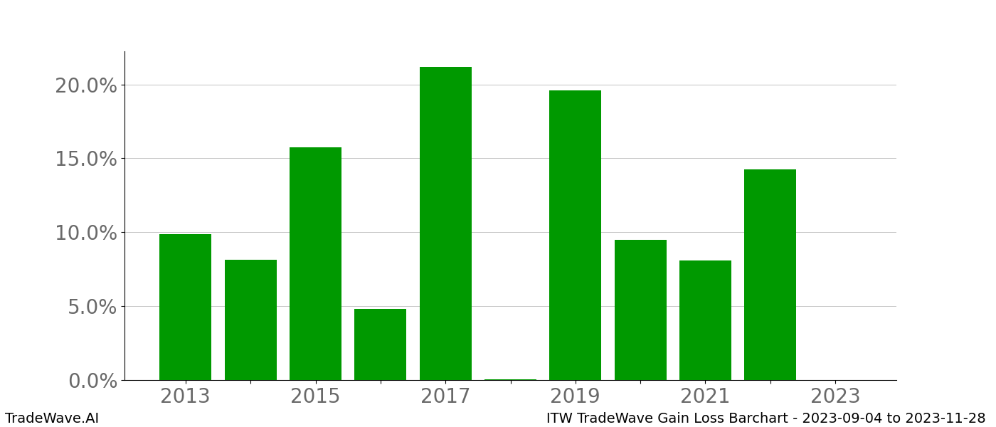 Gain/Loss barchart ITW for date range: 2023-09-04 to 2023-11-28 - this chart shows the gain/loss of the TradeWave opportunity for ITW buying on 2023-09-04 and selling it on 2023-11-28 - this barchart is showing 10 years of history