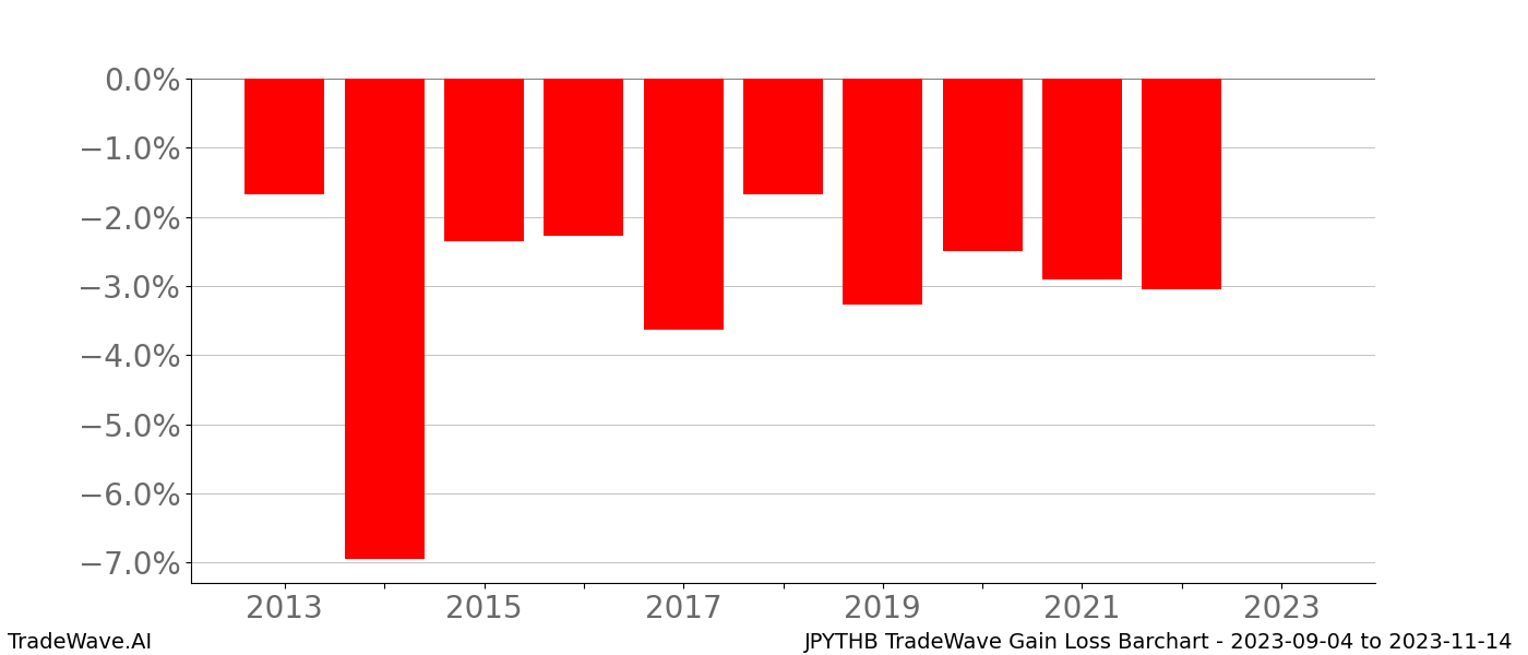 Gain/Loss barchart JPYTHB for date range: 2023-09-04 to 2023-11-14 - this chart shows the gain/loss of the TradeWave opportunity for JPYTHB buying on 2023-09-04 and selling it on 2023-11-14 - this barchart is showing 10 years of history