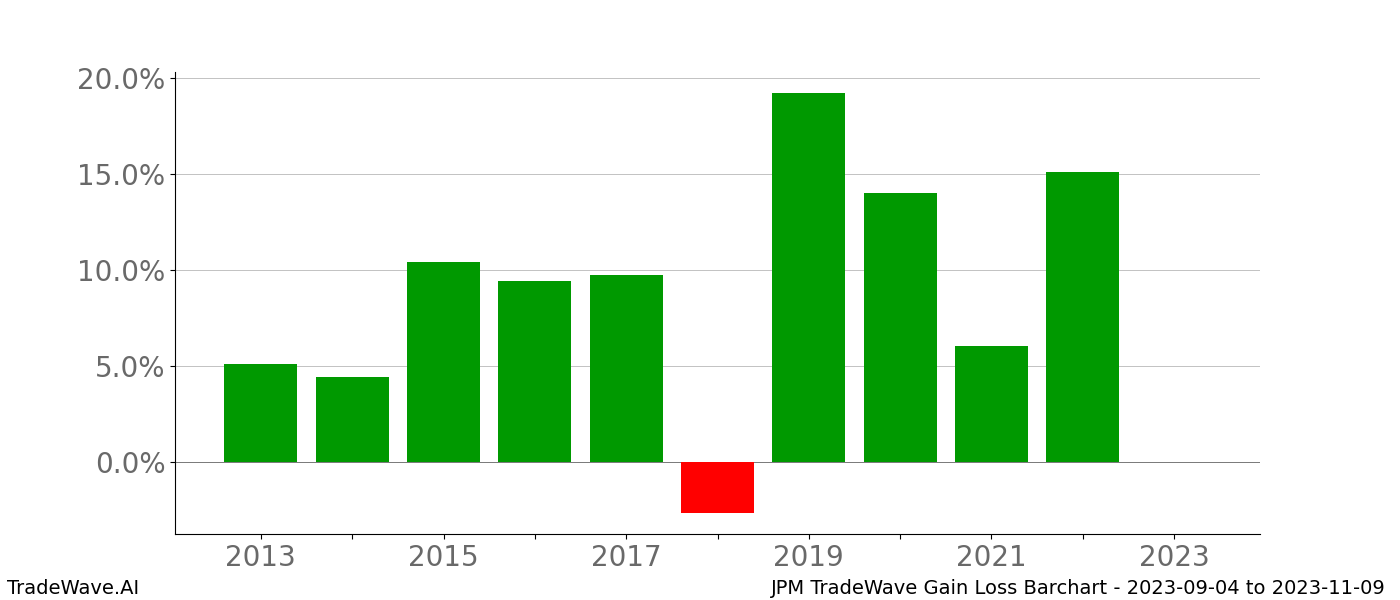 Gain/Loss barchart JPM for date range: 2023-09-04 to 2023-11-09 - this chart shows the gain/loss of the TradeWave opportunity for JPM buying on 2023-09-04 and selling it on 2023-11-09 - this barchart is showing 10 years of history