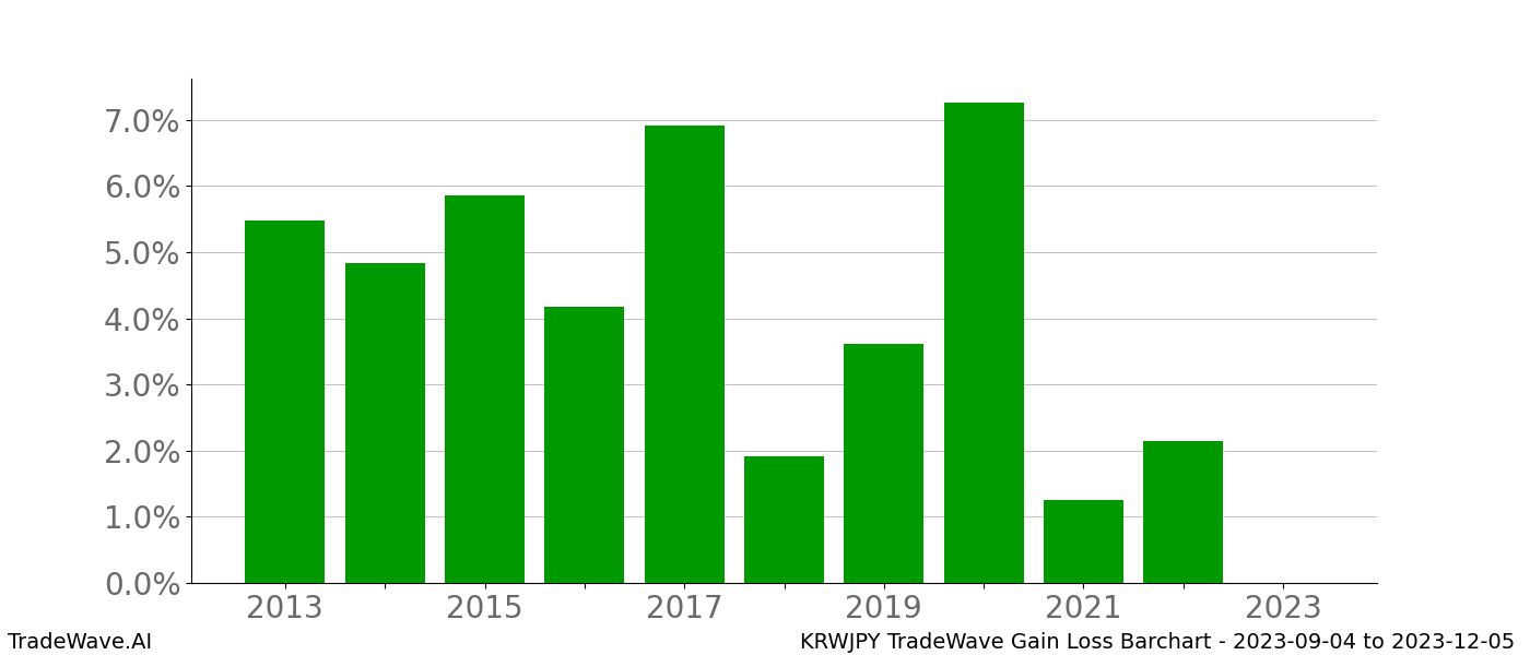 Gain/Loss barchart KRWJPY for date range: 2023-09-04 to 2023-12-05 - this chart shows the gain/loss of the TradeWave opportunity for KRWJPY buying on 2023-09-04 and selling it on 2023-12-05 - this barchart is showing 10 years of history