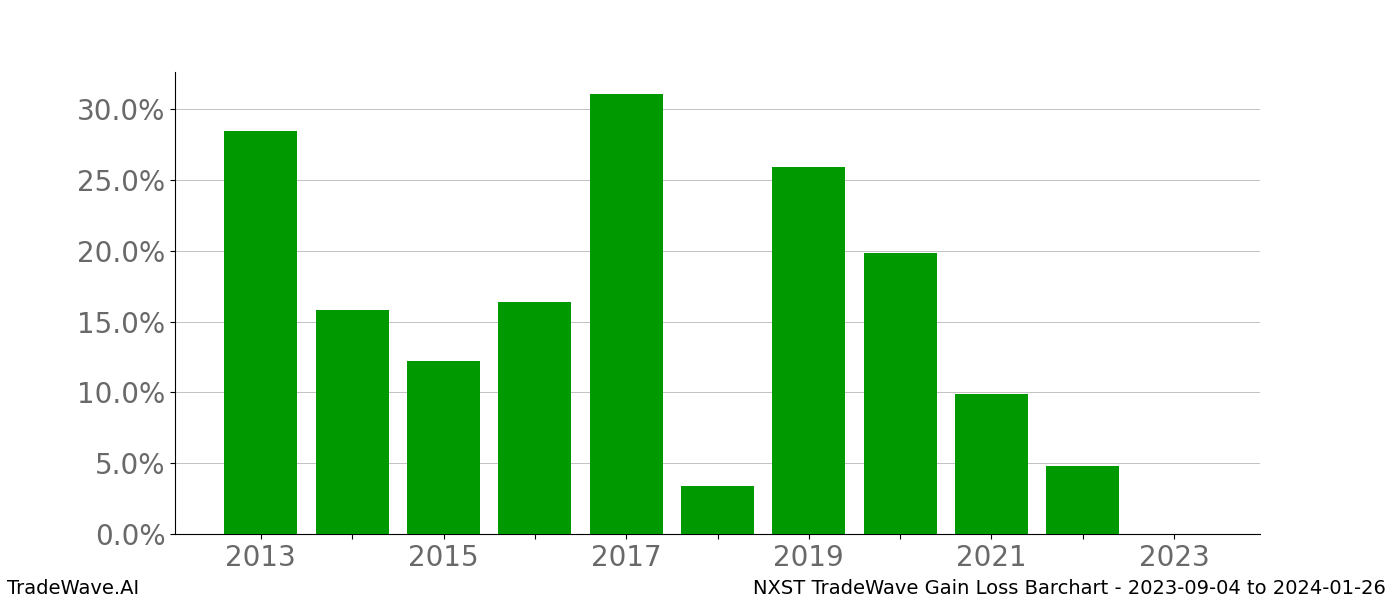 Gain/Loss barchart NXST for date range: 2023-09-04 to 2024-01-26 - this chart shows the gain/loss of the TradeWave opportunity for NXST buying on 2023-09-04 and selling it on 2024-01-26 - this barchart is showing 10 years of history