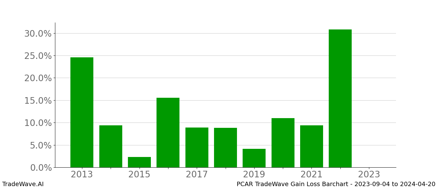 Gain/Loss barchart PCAR for date range: 2023-09-04 to 2024-04-20 - this chart shows the gain/loss of the TradeWave opportunity for PCAR buying on 2023-09-04 and selling it on 2024-04-20 - this barchart is showing 10 years of history