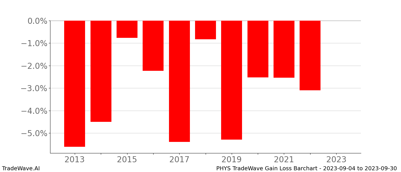 Gain/Loss barchart PHYS for date range: 2023-09-04 to 2023-09-30 - this chart shows the gain/loss of the TradeWave opportunity for PHYS buying on 2023-09-04 and selling it on 2023-09-30 - this barchart is showing 10 years of history