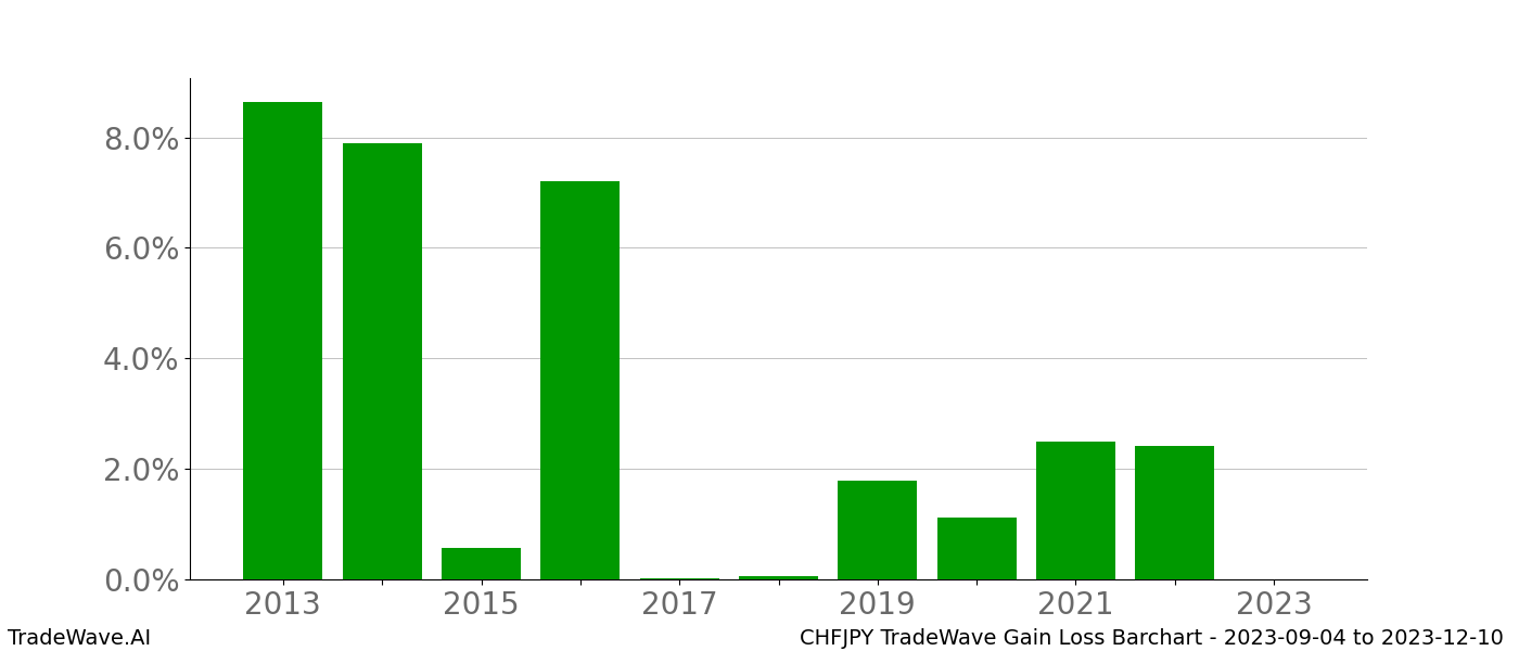 Gain/Loss barchart CHFJPY for date range: 2023-09-04 to 2023-12-10 - this chart shows the gain/loss of the TradeWave opportunity for CHFJPY buying on 2023-09-04 and selling it on 2023-12-10 - this barchart is showing 10 years of history