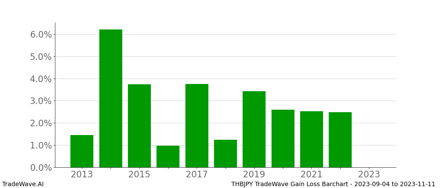 Gain/Loss barchart THBJPY for date range: 2023-09-04 to 2023-11-11 - this chart shows the gain/loss of the TradeWave opportunity for THBJPY buying on 2023-09-04 and selling it on 2023-11-11 - this barchart is showing 10 years of history