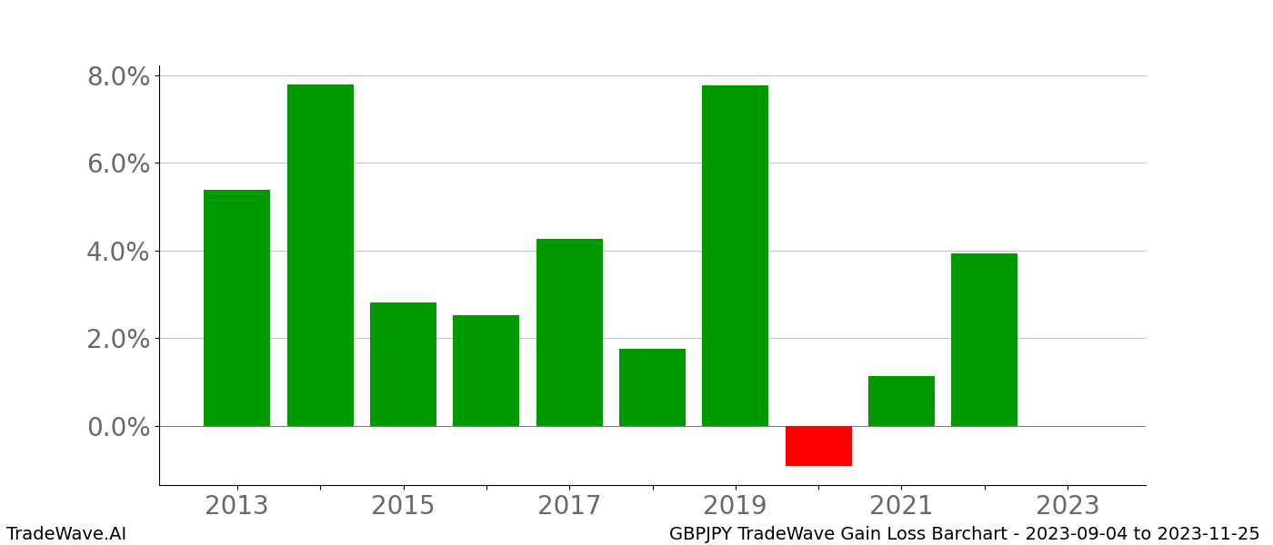 Gain/Loss barchart GBPJPY for date range: 2023-09-04 to 2023-11-25 - this chart shows the gain/loss of the TradeWave opportunity for GBPJPY buying on 2023-09-04 and selling it on 2023-11-25 - this barchart is showing 10 years of history