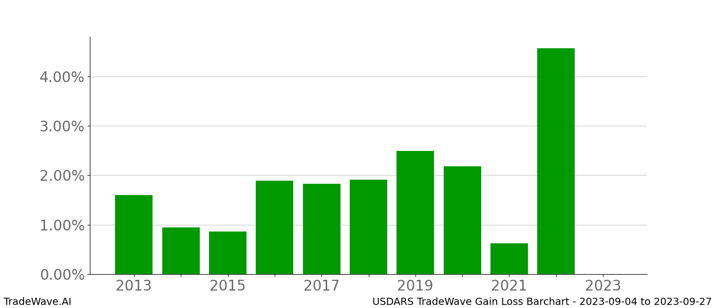 Gain/Loss barchart USDARS for date range: 2023-09-04 to 2023-09-27 - this chart shows the gain/loss of the TradeWave opportunity for USDARS buying on 2023-09-04 and selling it on 2023-09-27 - this barchart is showing 10 years of history