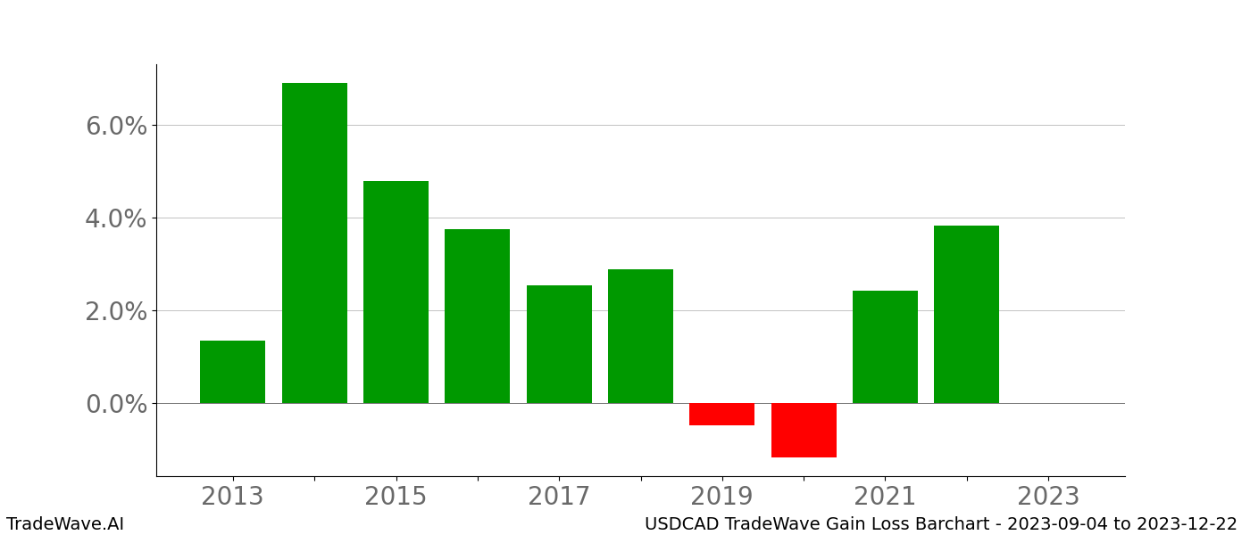 Gain/Loss barchart USDCAD for date range: 2023-09-04 to 2023-12-22 - this chart shows the gain/loss of the TradeWave opportunity for USDCAD buying on 2023-09-04 and selling it on 2023-12-22 - this barchart is showing 10 years of history