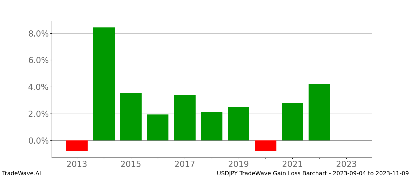 Gain/Loss barchart USDJPY for date range: 2023-09-04 to 2023-11-09 - this chart shows the gain/loss of the TradeWave opportunity for USDJPY buying on 2023-09-04 and selling it on 2023-11-09 - this barchart is showing 10 years of history