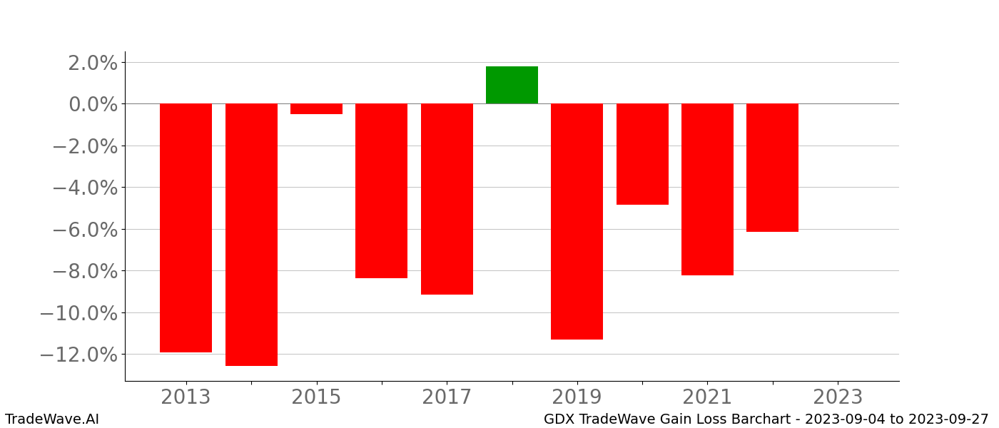 Gain/Loss barchart GDX for date range: 2023-09-04 to 2023-09-27 - this chart shows the gain/loss of the TradeWave opportunity for GDX buying on 2023-09-04 and selling it on 2023-09-27 - this barchart is showing 10 years of history