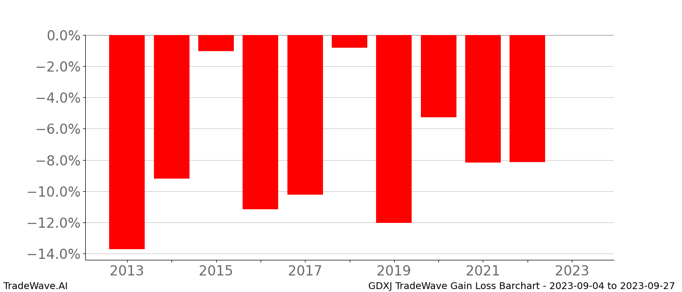 Gain/Loss barchart GDXJ for date range: 2023-09-04 to 2023-09-27 - this chart shows the gain/loss of the TradeWave opportunity for GDXJ buying on 2023-09-04 and selling it on 2023-09-27 - this barchart is showing 10 years of history