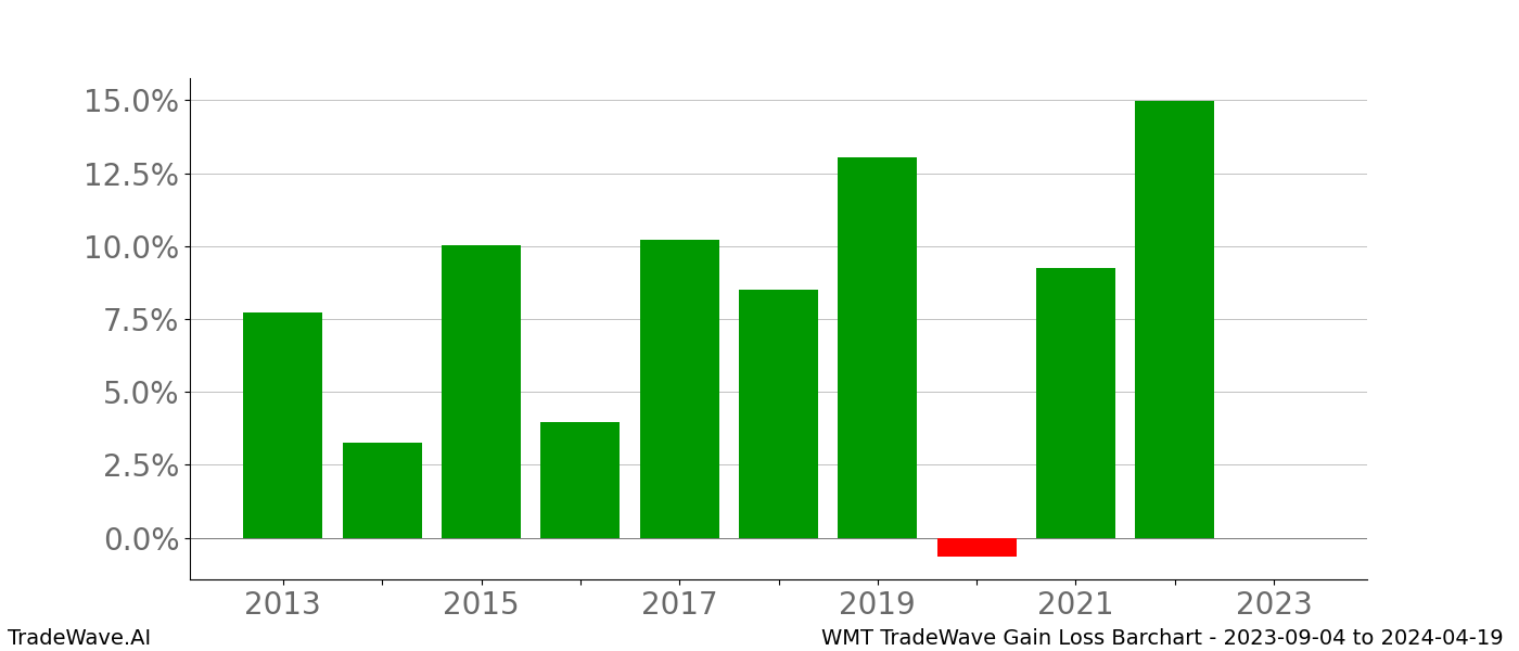 Gain/Loss barchart WMT for date range: 2023-09-04 to 2024-04-19 - this chart shows the gain/loss of the TradeWave opportunity for WMT buying on 2023-09-04 and selling it on 2024-04-19 - this barchart is showing 10 years of history