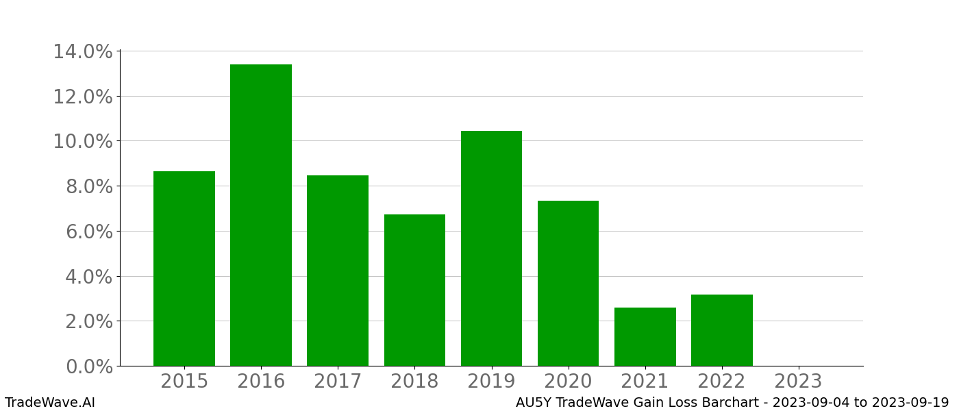 Gain/Loss barchart AU5Y for date range: 2023-09-04 to 2023-09-19 - this chart shows the gain/loss of the TradeWave opportunity for AU5Y buying on 2023-09-04 and selling it on 2023-09-19 - this barchart is showing 8 years of history