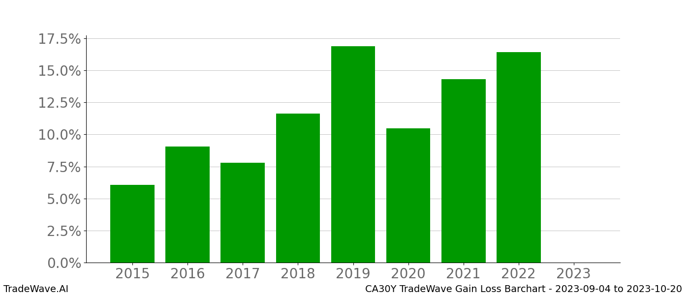 Gain/Loss barchart CA30Y for date range: 2023-09-04 to 2023-10-20 - this chart shows the gain/loss of the TradeWave opportunity for CA30Y buying on 2023-09-04 and selling it on 2023-10-20 - this barchart is showing 8 years of history