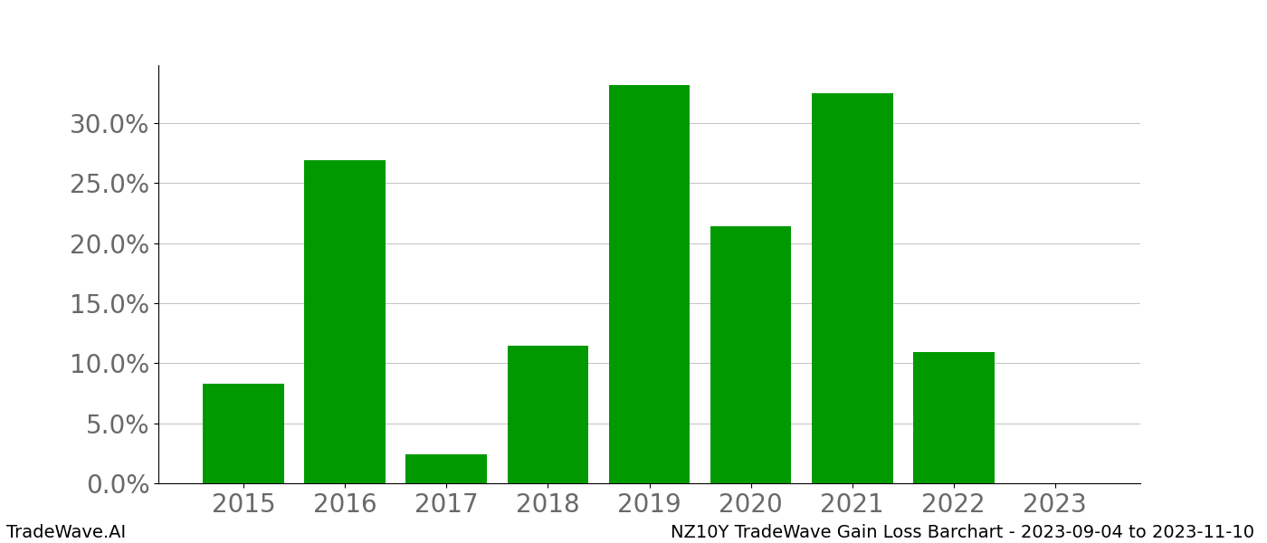 Gain/Loss barchart NZ10Y for date range: 2023-09-04 to 2023-11-10 - this chart shows the gain/loss of the TradeWave opportunity for NZ10Y buying on 2023-09-04 and selling it on 2023-11-10 - this barchart is showing 8 years of history