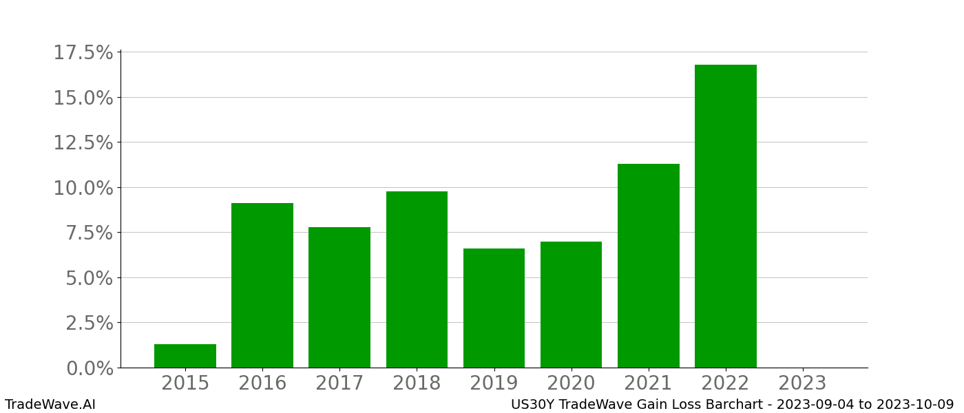 Gain/Loss barchart US30Y for date range: 2023-09-04 to 2023-10-09 - this chart shows the gain/loss of the TradeWave opportunity for US30Y buying on 2023-09-04 and selling it on 2023-10-09 - this barchart is showing 8 years of history