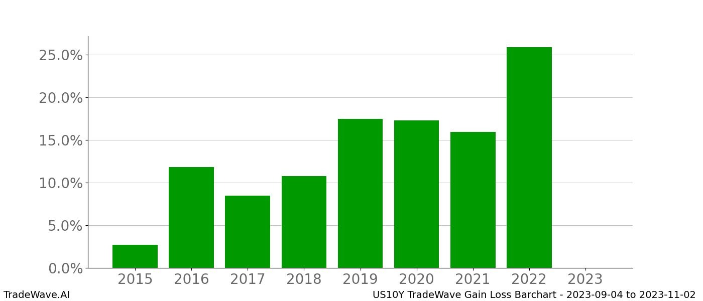 Gain/Loss barchart US10Y for date range: 2023-09-04 to 2023-11-02 - this chart shows the gain/loss of the TradeWave opportunity for US10Y buying on 2023-09-04 and selling it on 2023-11-02 - this barchart is showing 8 years of history