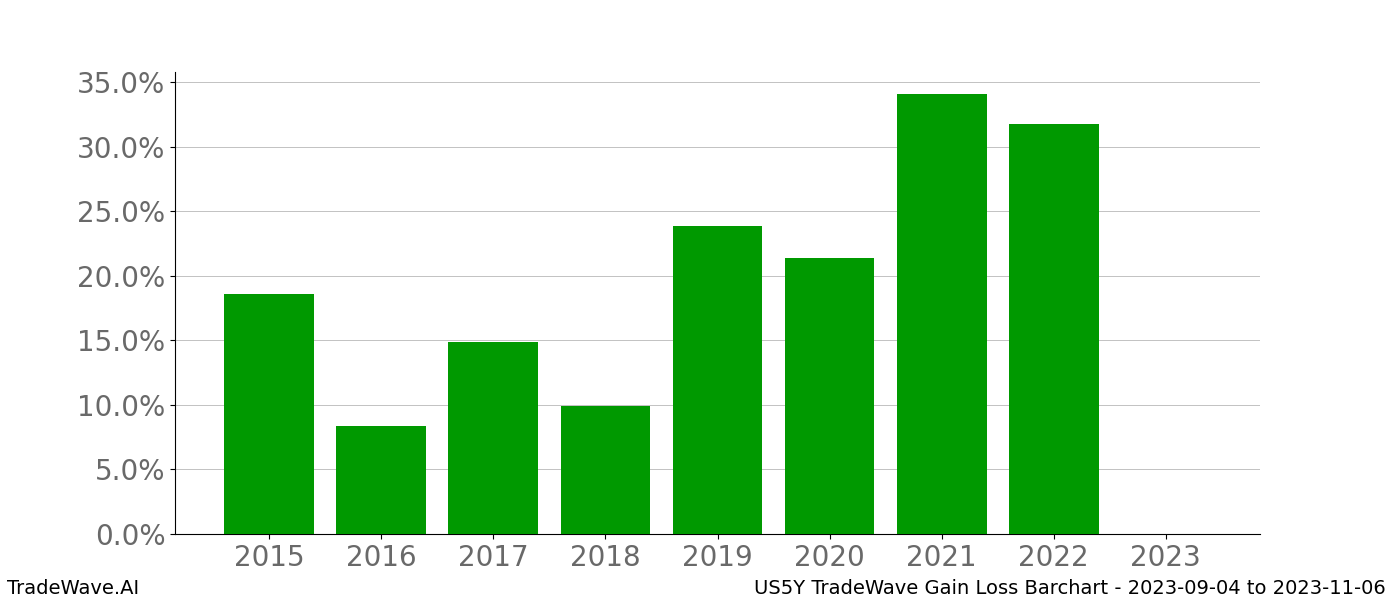 Gain/Loss barchart US5Y for date range: 2023-09-04 to 2023-11-06 - this chart shows the gain/loss of the TradeWave opportunity for US5Y buying on 2023-09-04 and selling it on 2023-11-06 - this barchart is showing 8 years of history