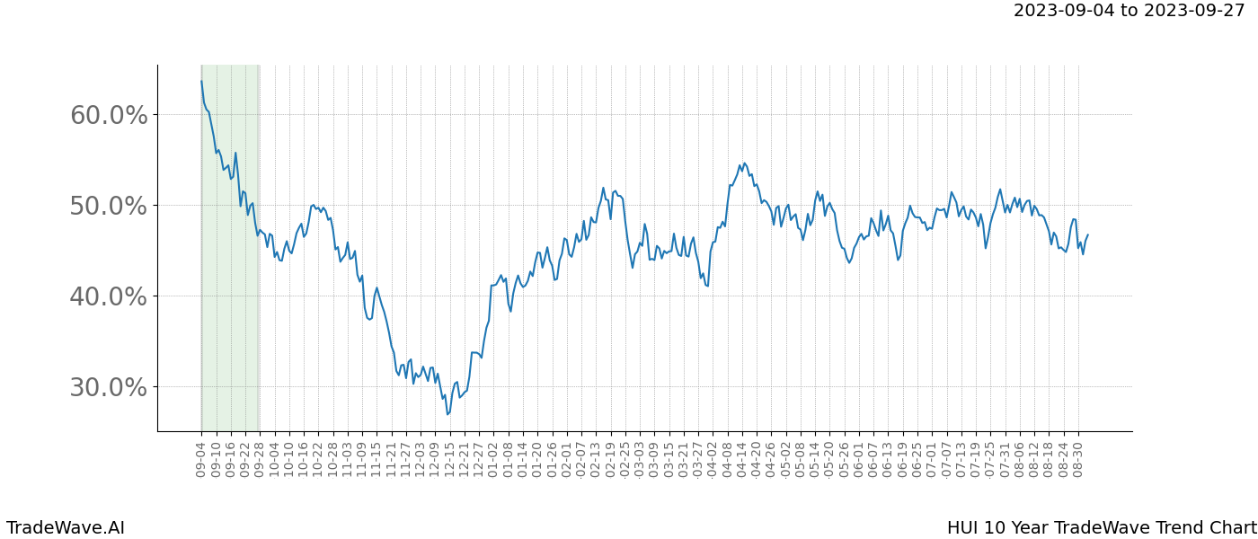 TradeWave Trend Chart HUI shows the average trend of the financial instrument over the past 10 years. Sharp uptrends and downtrends signal a potential TradeWave opportunity