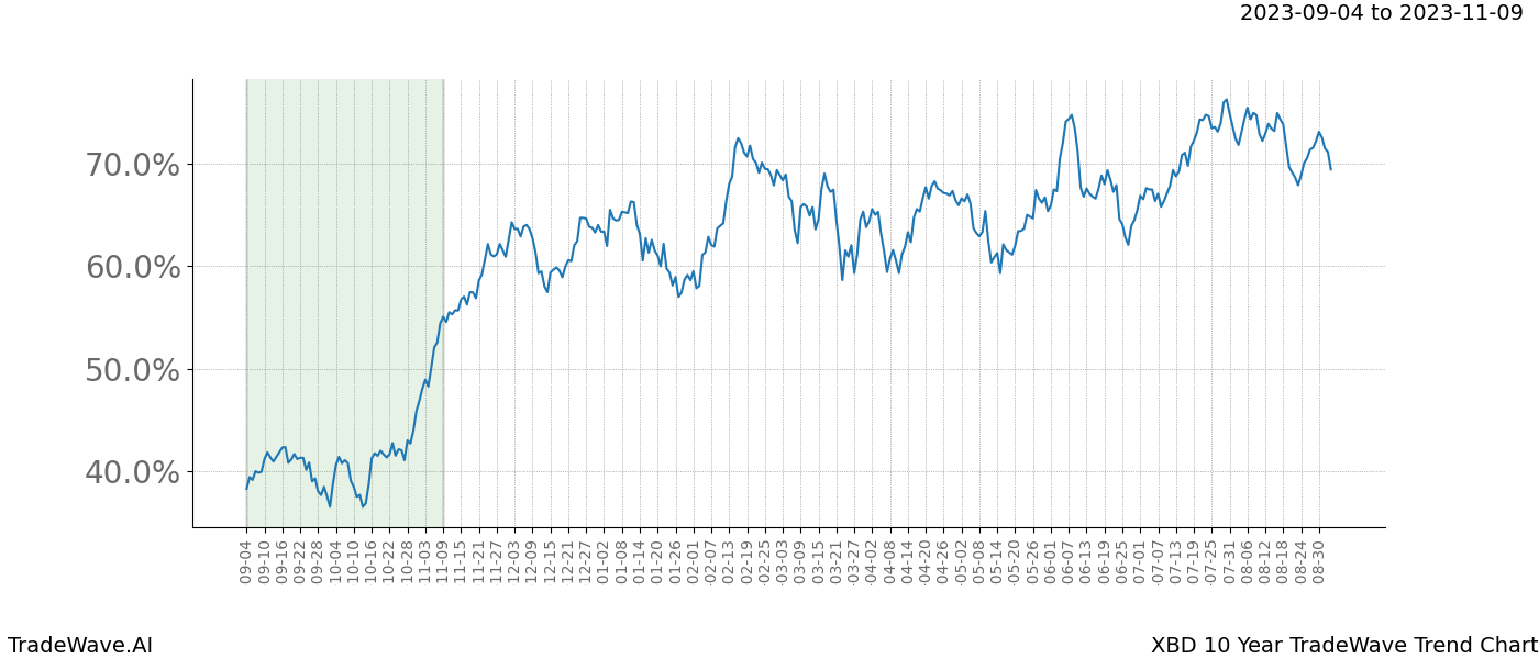 TradeWave Trend Chart XBD shows the average trend of the financial instrument over the past 10 years. Sharp uptrends and downtrends signal a potential TradeWave opportunity