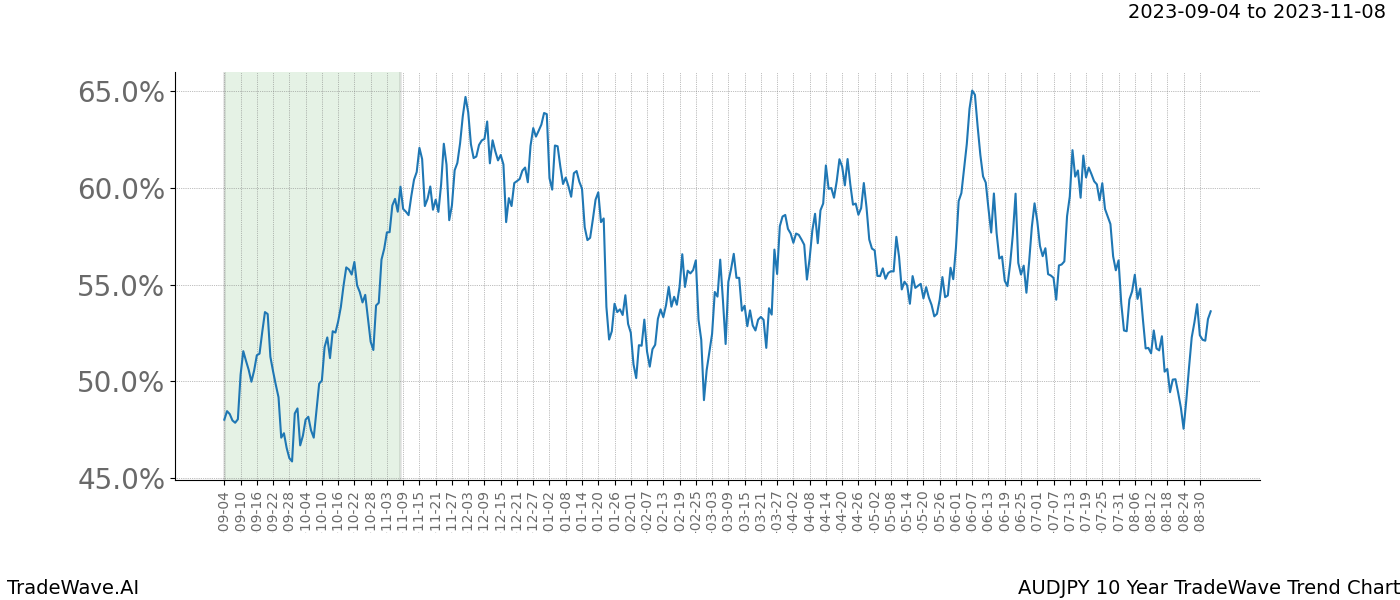 TradeWave Trend Chart AUDJPY shows the average trend of the financial instrument over the past 10 years. Sharp uptrends and downtrends signal a potential TradeWave opportunity