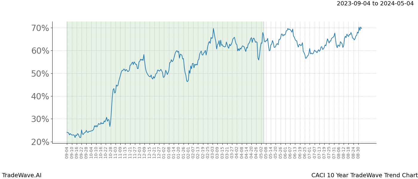 TradeWave Trend Chart CACI shows the average trend of the financial instrument over the past 10 years. Sharp uptrends and downtrends signal a potential TradeWave opportunity