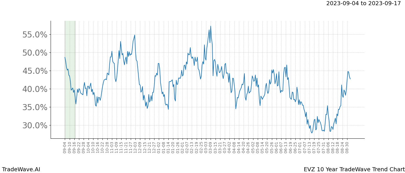 TradeWave Trend Chart EVZ shows the average trend of the financial instrument over the past 10 years. Sharp uptrends and downtrends signal a potential TradeWave opportunity