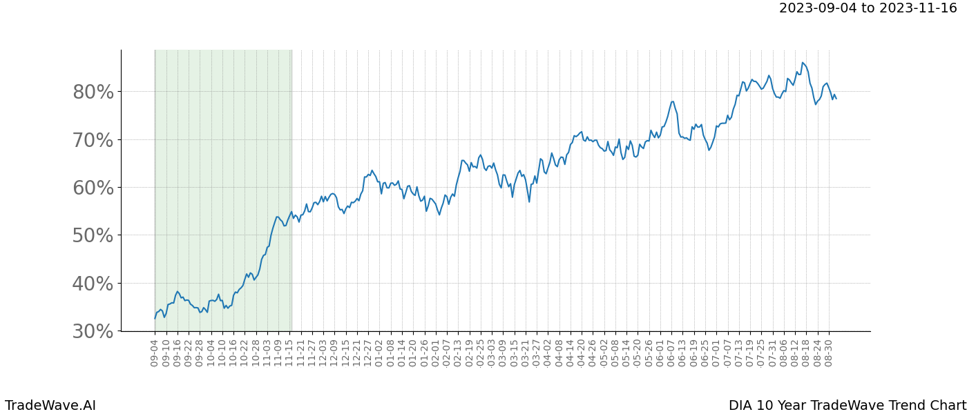 TradeWave Trend Chart DIA shows the average trend of the financial instrument over the past 10 years. Sharp uptrends and downtrends signal a potential TradeWave opportunity