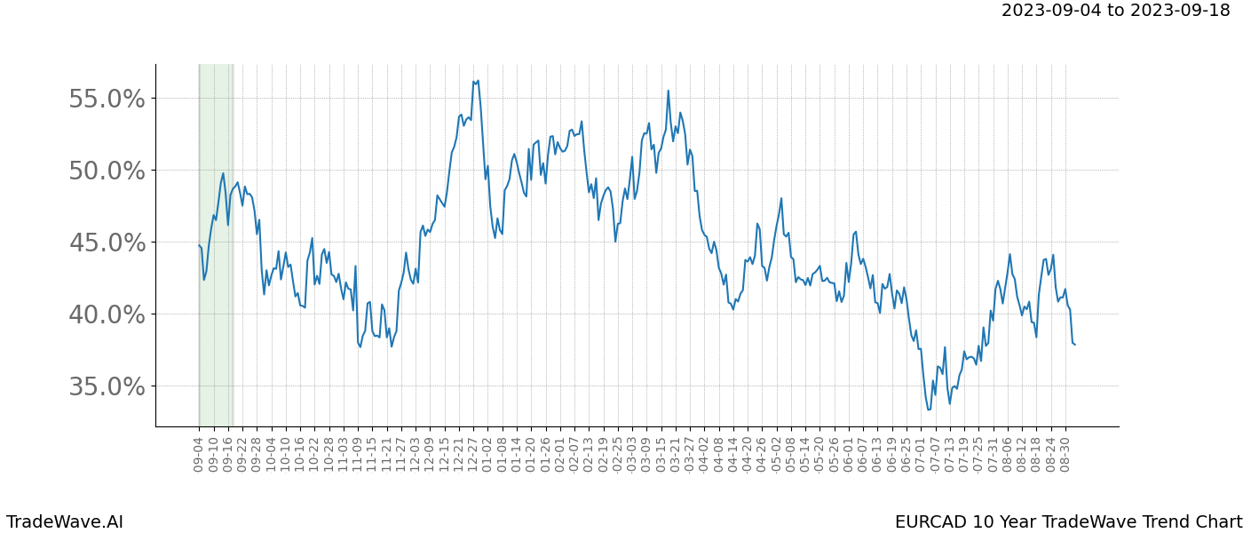 TradeWave Trend Chart EURCAD shows the average trend of the financial instrument over the past 10 years. Sharp uptrends and downtrends signal a potential TradeWave opportunity