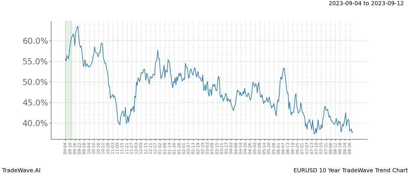 TradeWave Trend Chart EURUSD shows the average trend of the financial instrument over the past 10 years. Sharp uptrends and downtrends signal a potential TradeWave opportunity