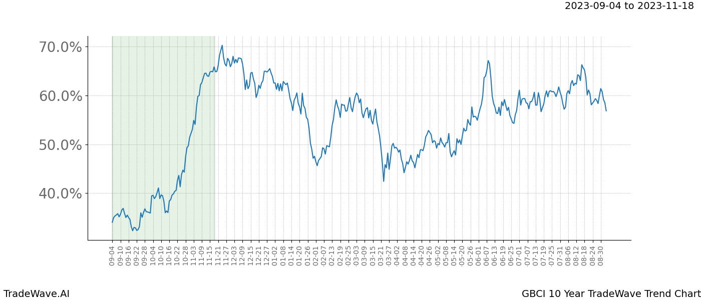 TradeWave Trend Chart GBCI shows the average trend of the financial instrument over the past 10 years. Sharp uptrends and downtrends signal a potential TradeWave opportunity