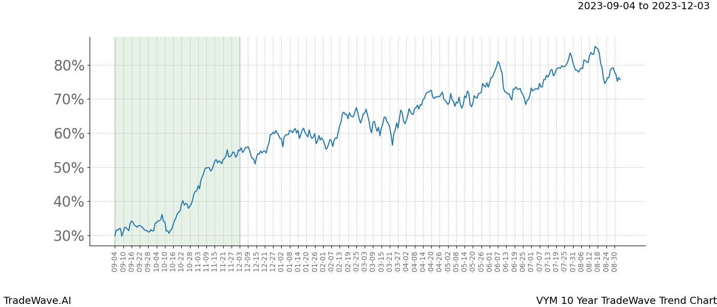 TradeWave Trend Chart VYM shows the average trend of the financial instrument over the past 10 years. Sharp uptrends and downtrends signal a potential TradeWave opportunity