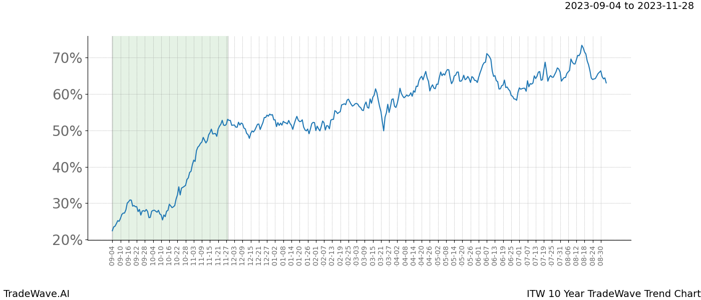 TradeWave Trend Chart ITW shows the average trend of the financial instrument over the past 10 years. Sharp uptrends and downtrends signal a potential TradeWave opportunity