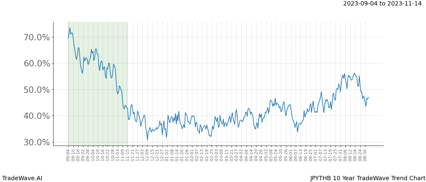 TradeWave Trend Chart JPYTHB shows the average trend of the financial instrument over the past 10 years. Sharp uptrends and downtrends signal a potential TradeWave opportunity