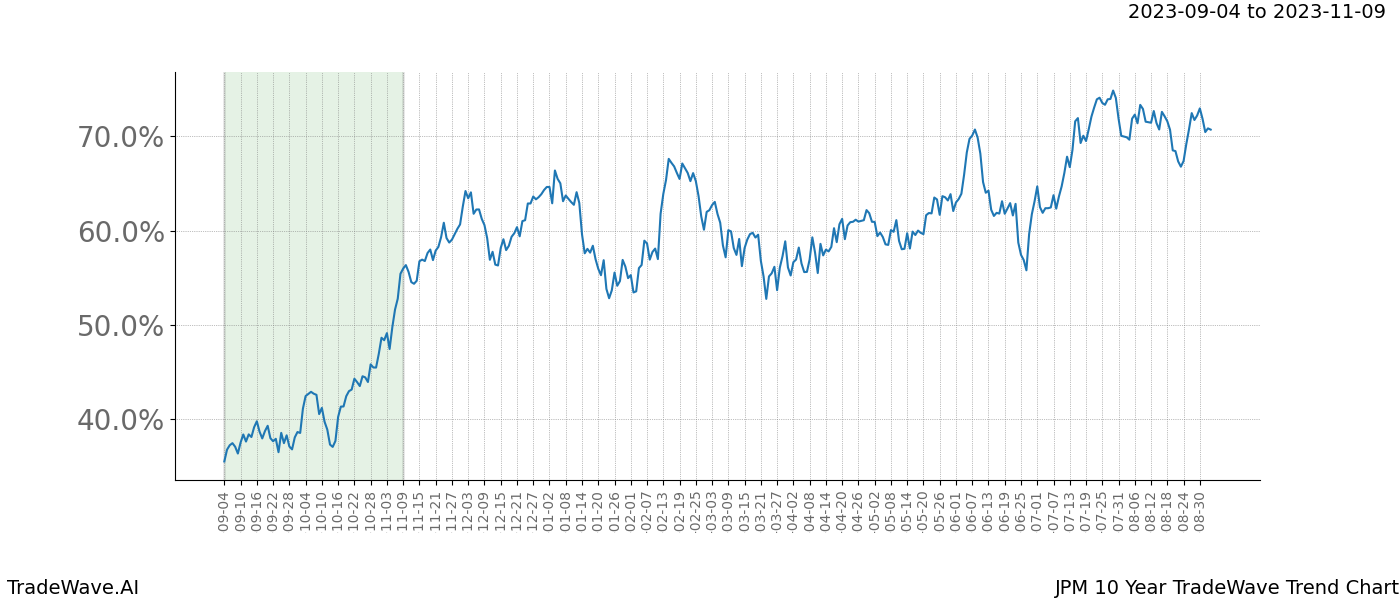 TradeWave Trend Chart JPM shows the average trend of the financial instrument over the past 10 years. Sharp uptrends and downtrends signal a potential TradeWave opportunity