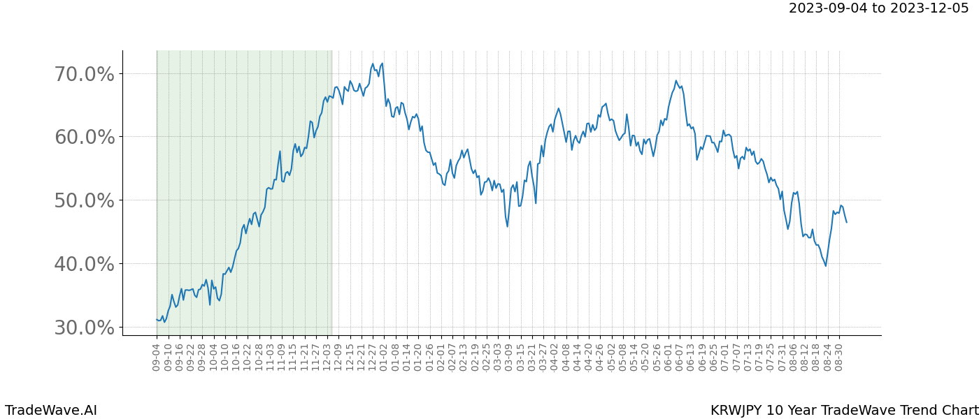 TradeWave Trend Chart KRWJPY shows the average trend of the financial instrument over the past 10 years. Sharp uptrends and downtrends signal a potential TradeWave opportunity