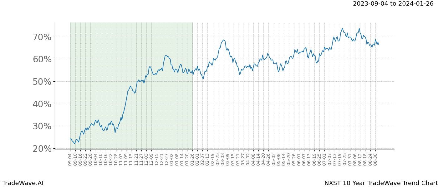 TradeWave Trend Chart NXST shows the average trend of the financial instrument over the past 10 years. Sharp uptrends and downtrends signal a potential TradeWave opportunity