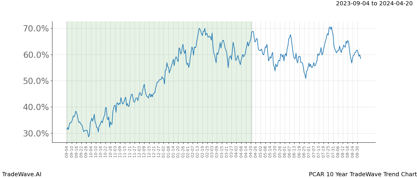 TradeWave Trend Chart PCAR shows the average trend of the financial instrument over the past 10 years. Sharp uptrends and downtrends signal a potential TradeWave opportunity