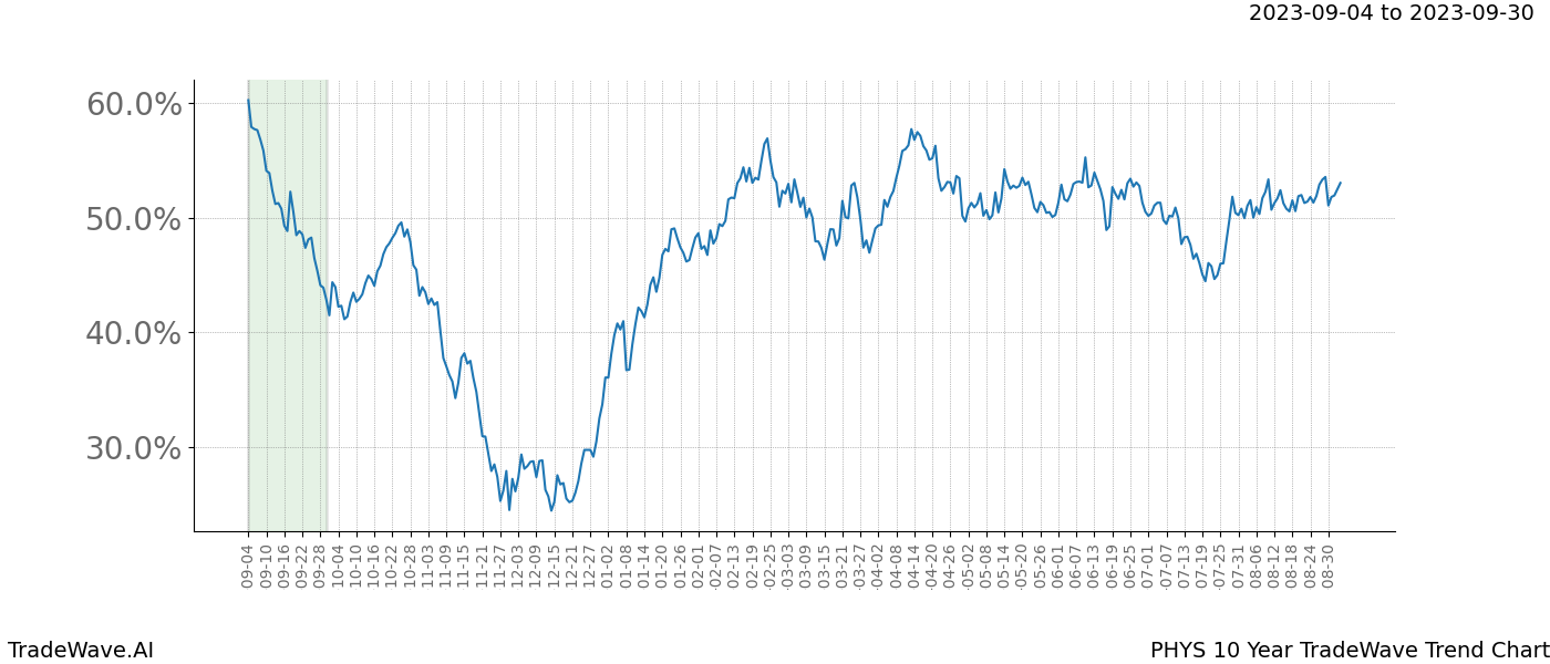 TradeWave Trend Chart PHYS shows the average trend of the financial instrument over the past 10 years. Sharp uptrends and downtrends signal a potential TradeWave opportunity