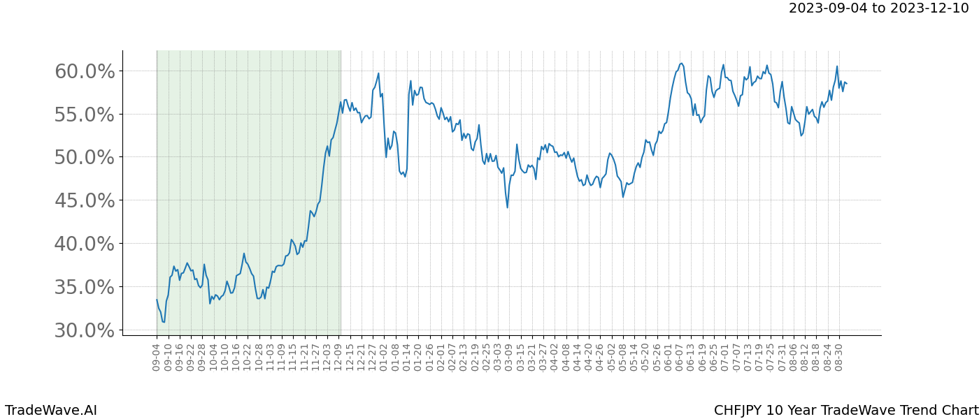 TradeWave Trend Chart CHFJPY shows the average trend of the financial instrument over the past 10 years. Sharp uptrends and downtrends signal a potential TradeWave opportunity