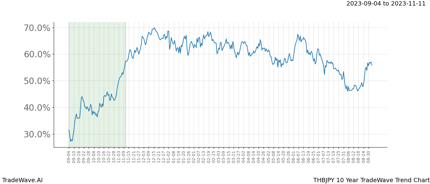 TradeWave Trend Chart THBJPY shows the average trend of the financial instrument over the past 10 years. Sharp uptrends and downtrends signal a potential TradeWave opportunity